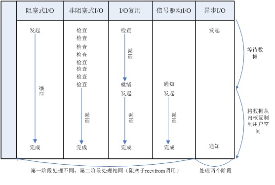 各种I/O模型的比较