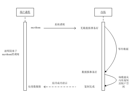 阻塞式I/O模型