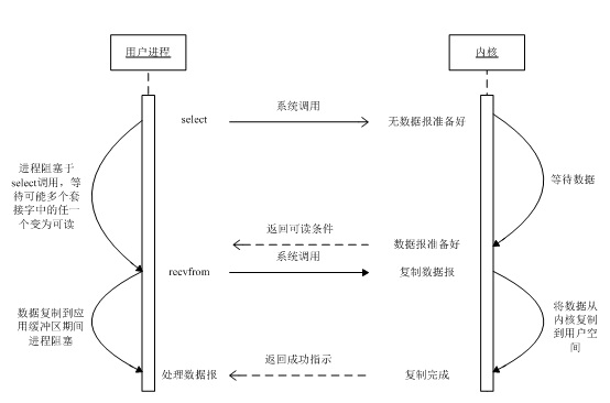 I/O复用模型