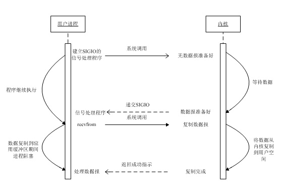 信号驱动式I/O模型