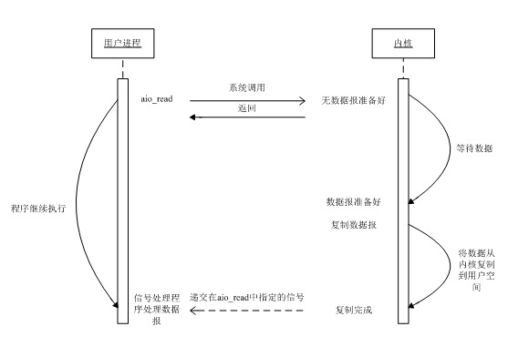 异步I/O模型