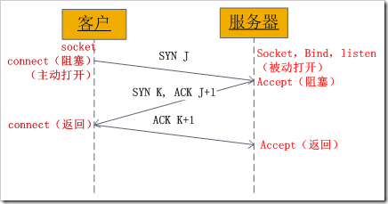 图1:socket中发送的TCP三次握手