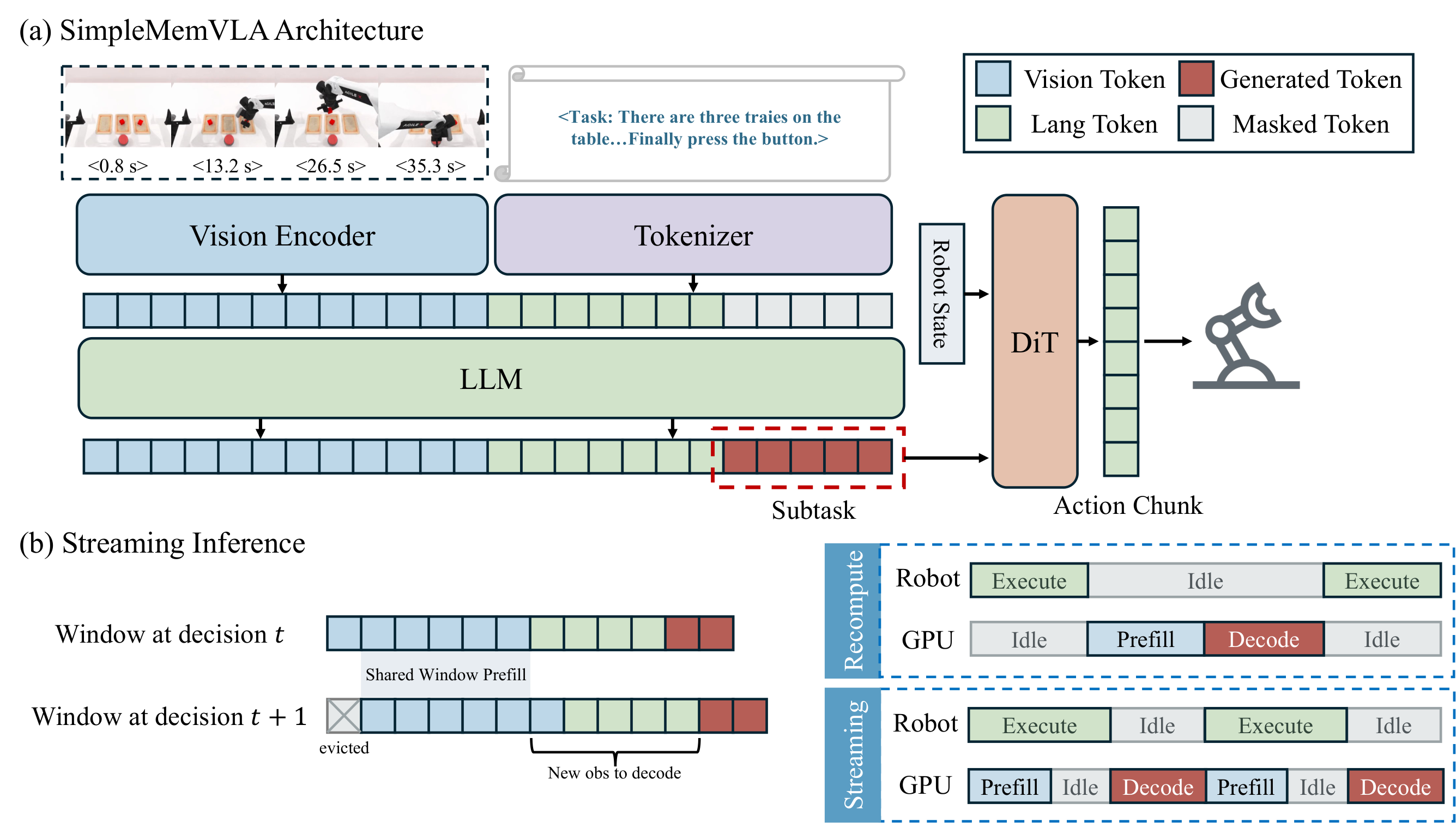 Kiến trúc SimpleMemVLA và cơ chế streaming inference