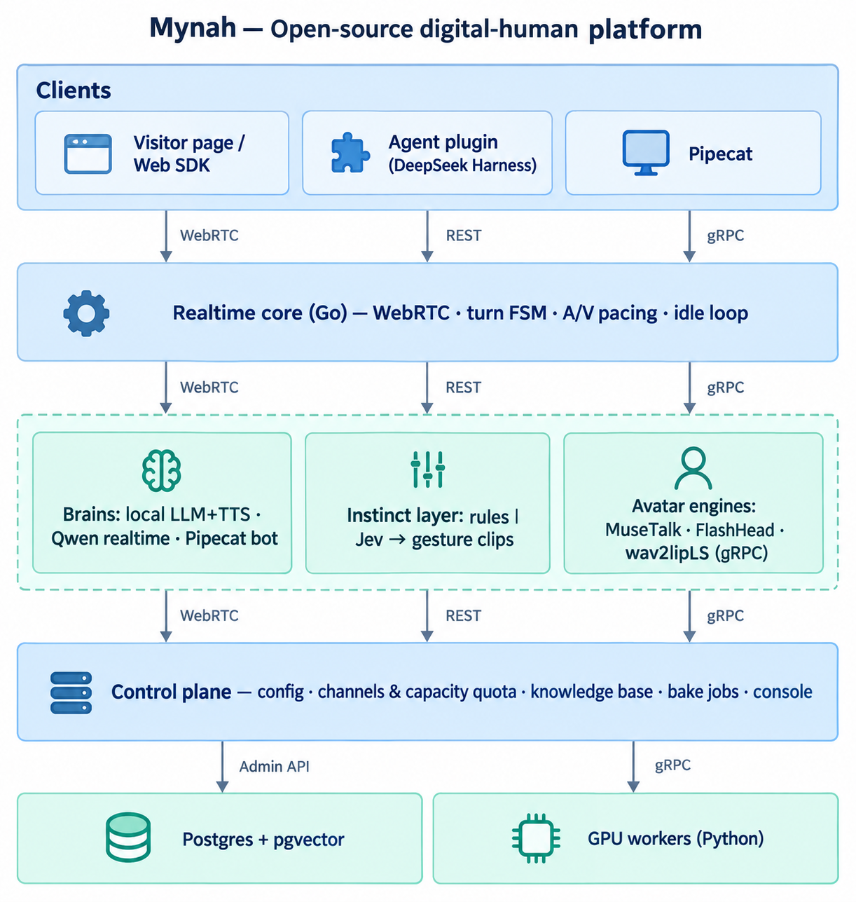 Mynah architecture: clients, realtime core, brains / instinct / engines, control plane, storage and GPU workers
