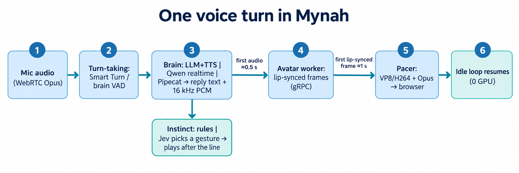 One voice turn in Mynah