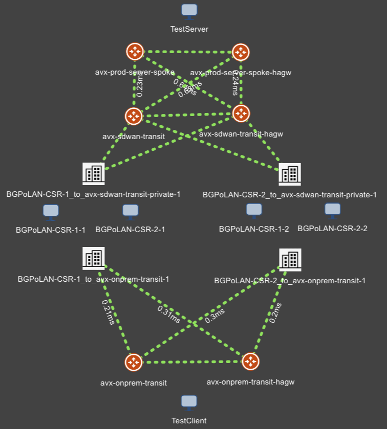 Copilot Topology