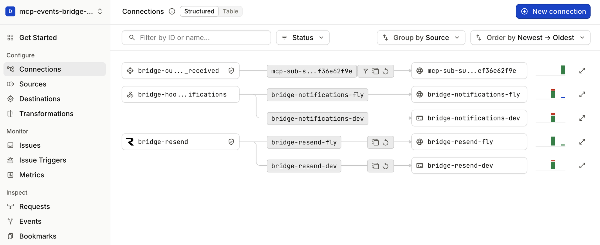 Event Gateway connections, grouped by source: bridge-out-email_received to one mcp-sub connection with filter, dedupe and retry rules; bridge-hookdeck-notifications to bridge-notifications-fly and bridge-notifications-dev; bridge-resend to bridge-resend-fly and bridge-resend-dev