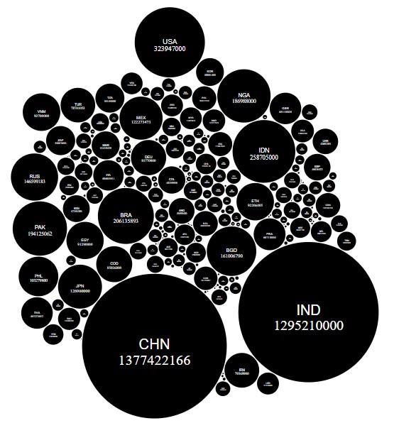 bubble chart