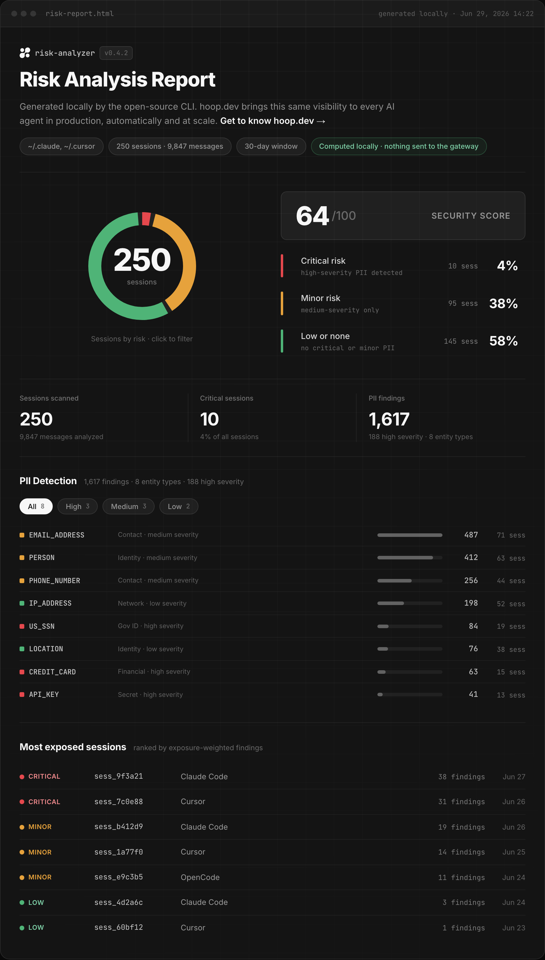The hooprs HTML report: security score, sessions by risk tier, PII detection breakdown, and the most exposed sessions