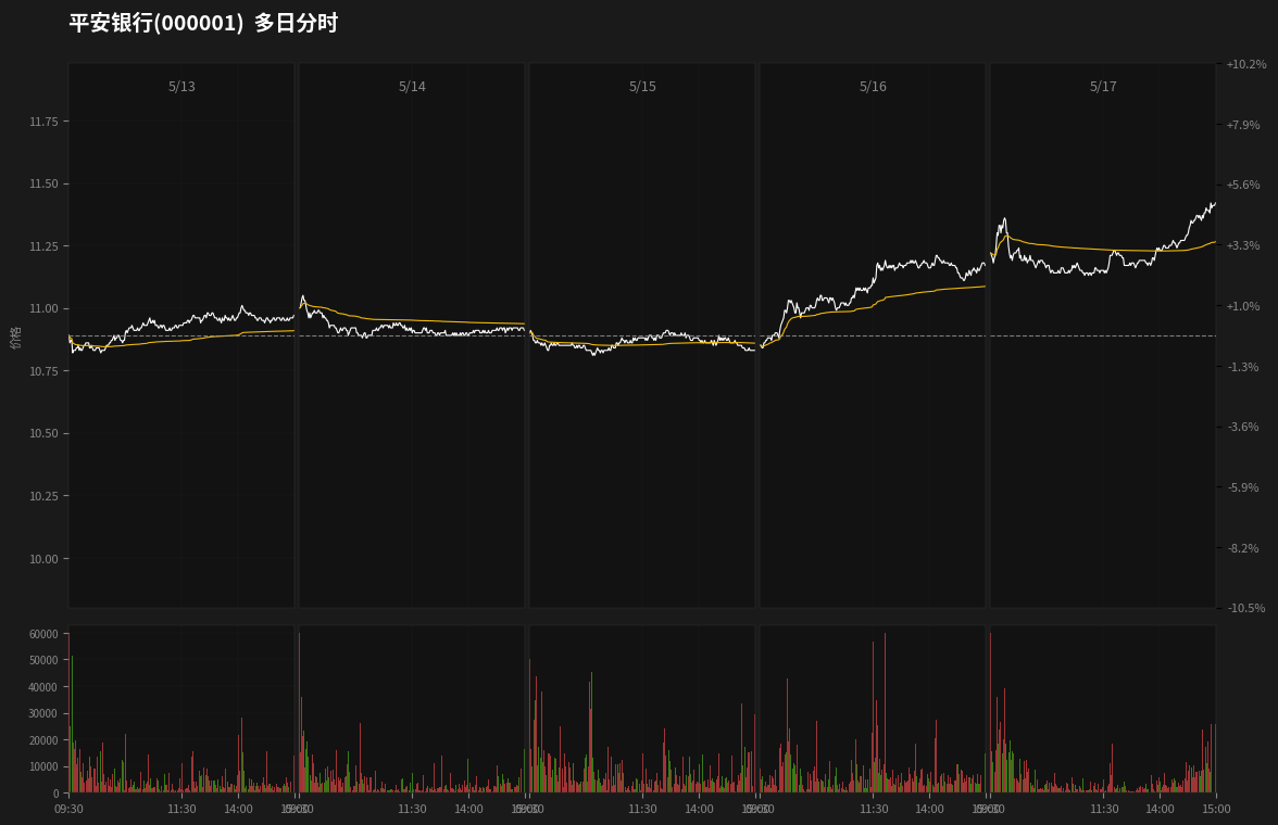 7-Day Chart