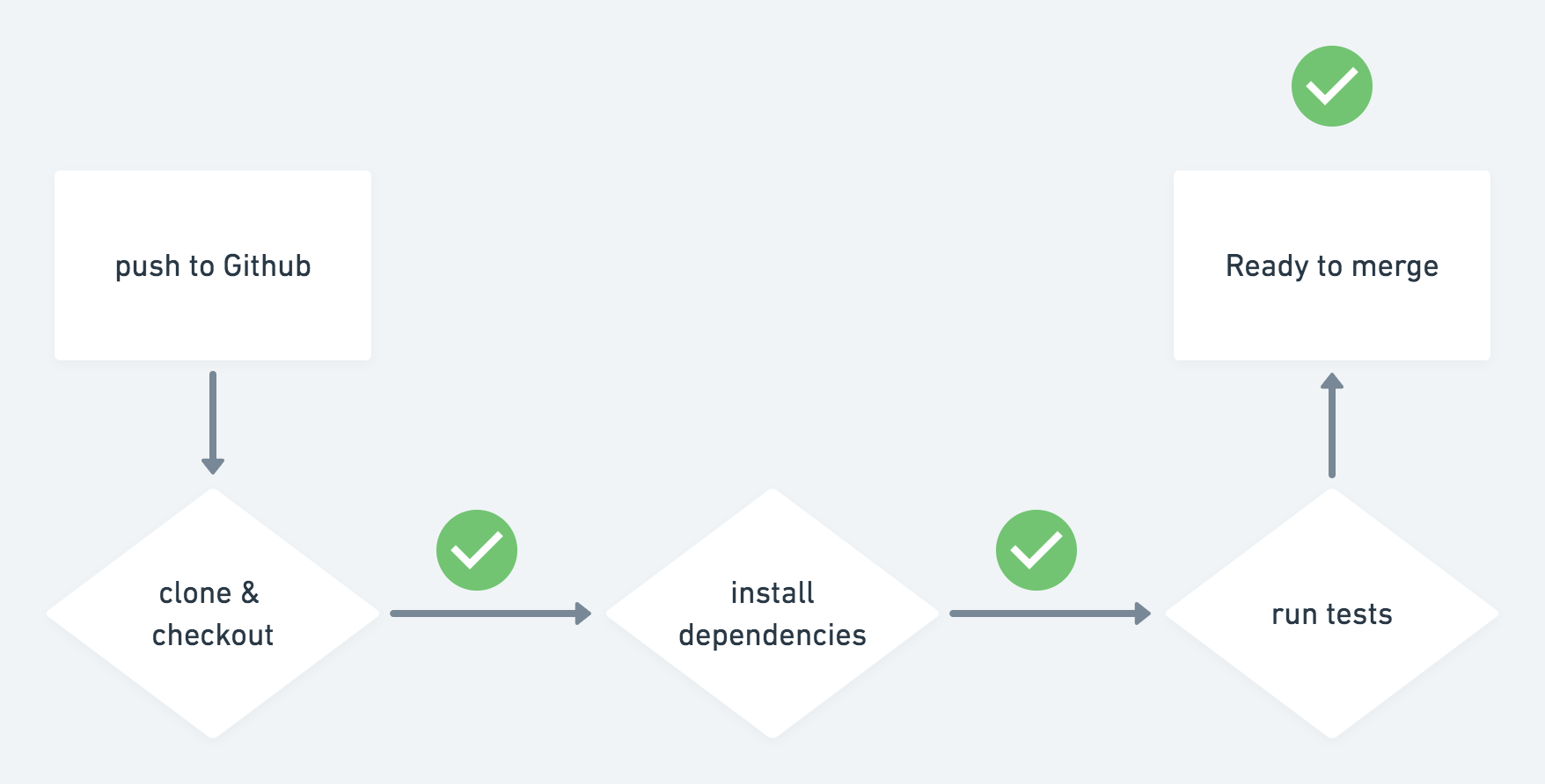 Diagrama del workflow