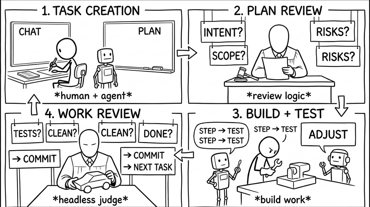 Task lifecycle: 1. Task Creation (human + agent), 2. Plan Review (headless judge), 3. Build + Test (worker + chat steering), 4. Work Review (headless judge), then back to 1