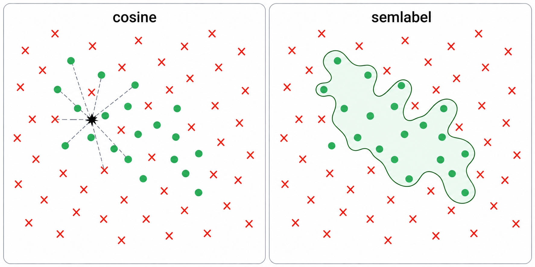 Nearest neighbors vs a trained semlabel category