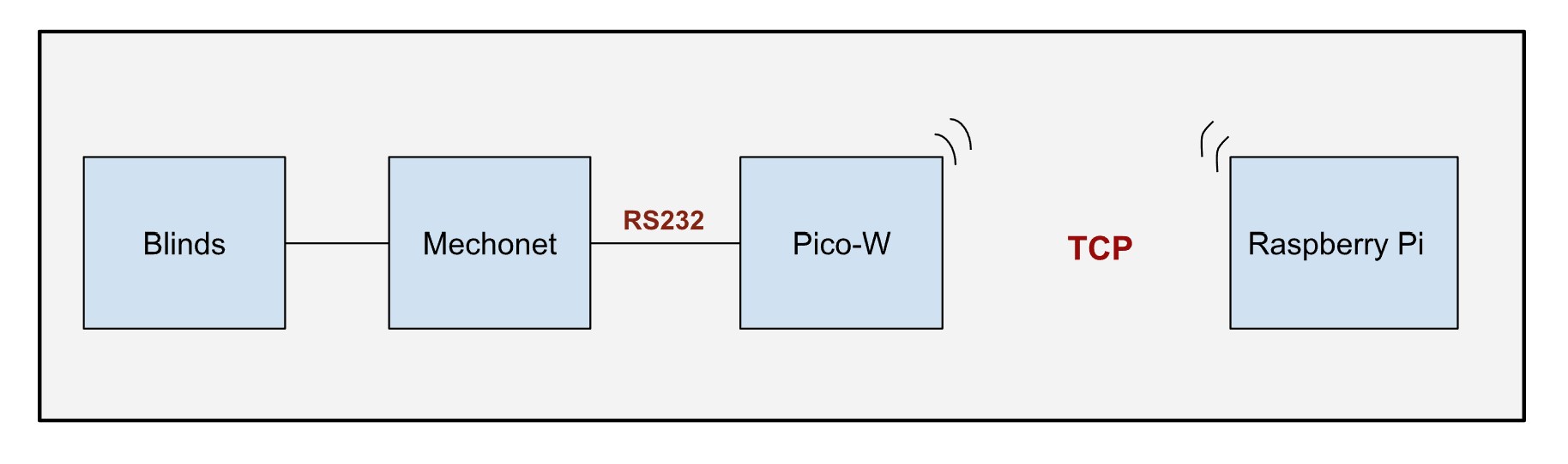 block diagram