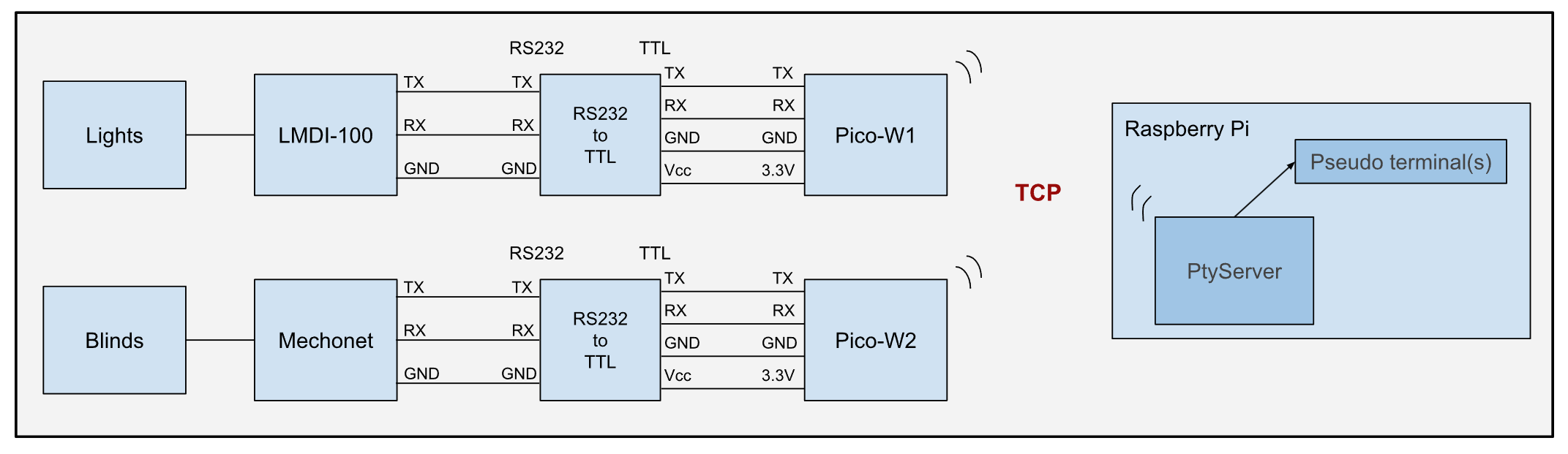 block diagram