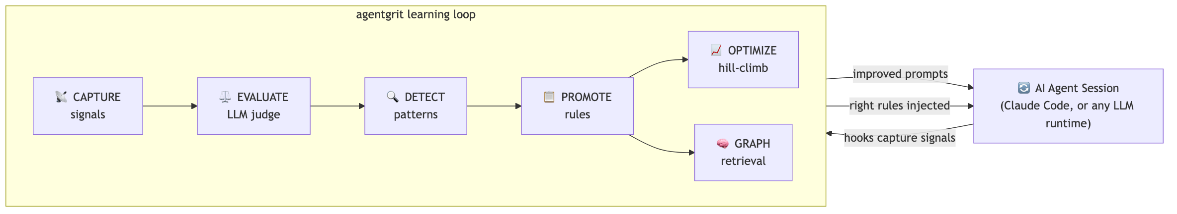 AgentGrit Learning Loop