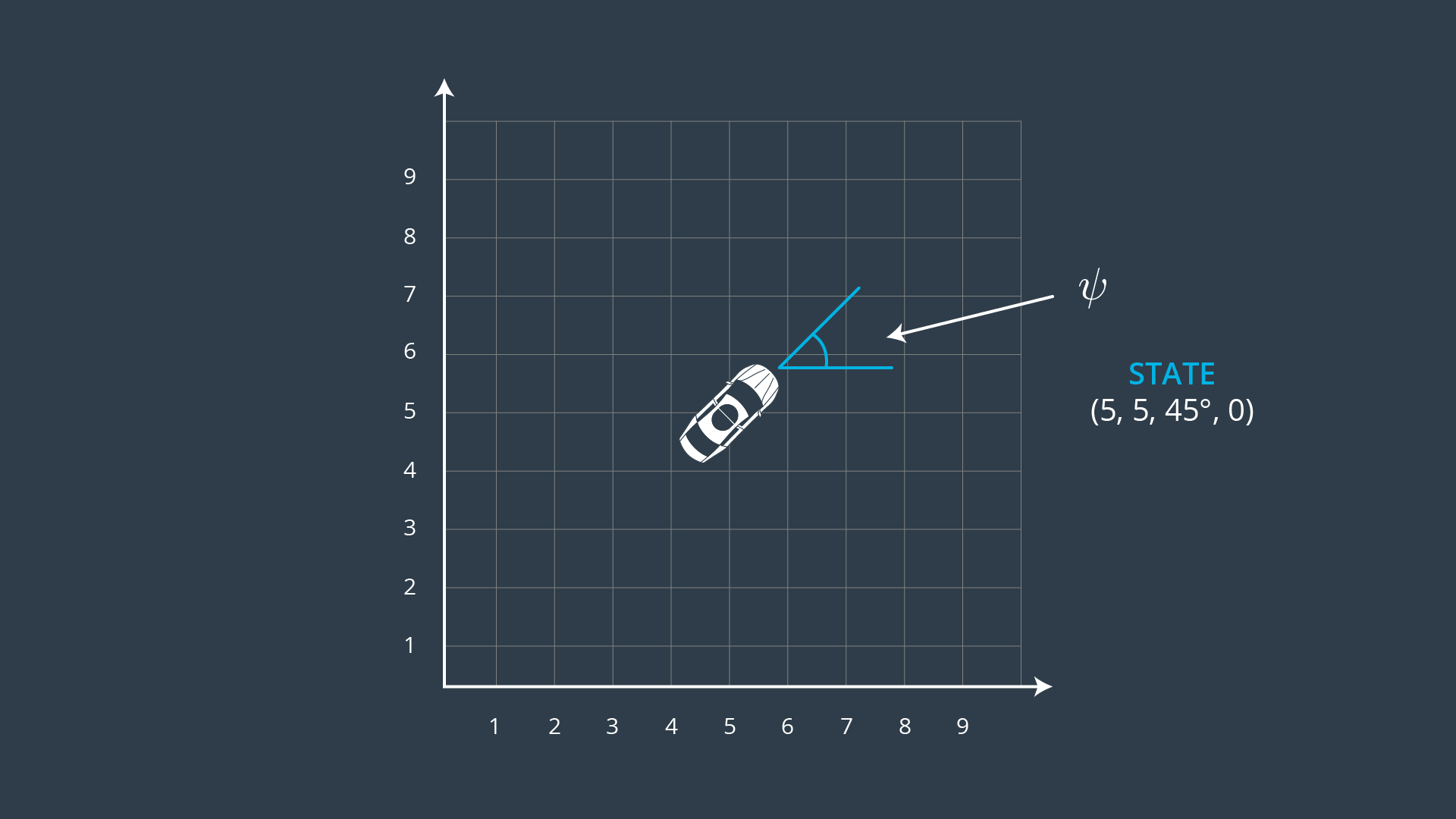 State Model from Course notes