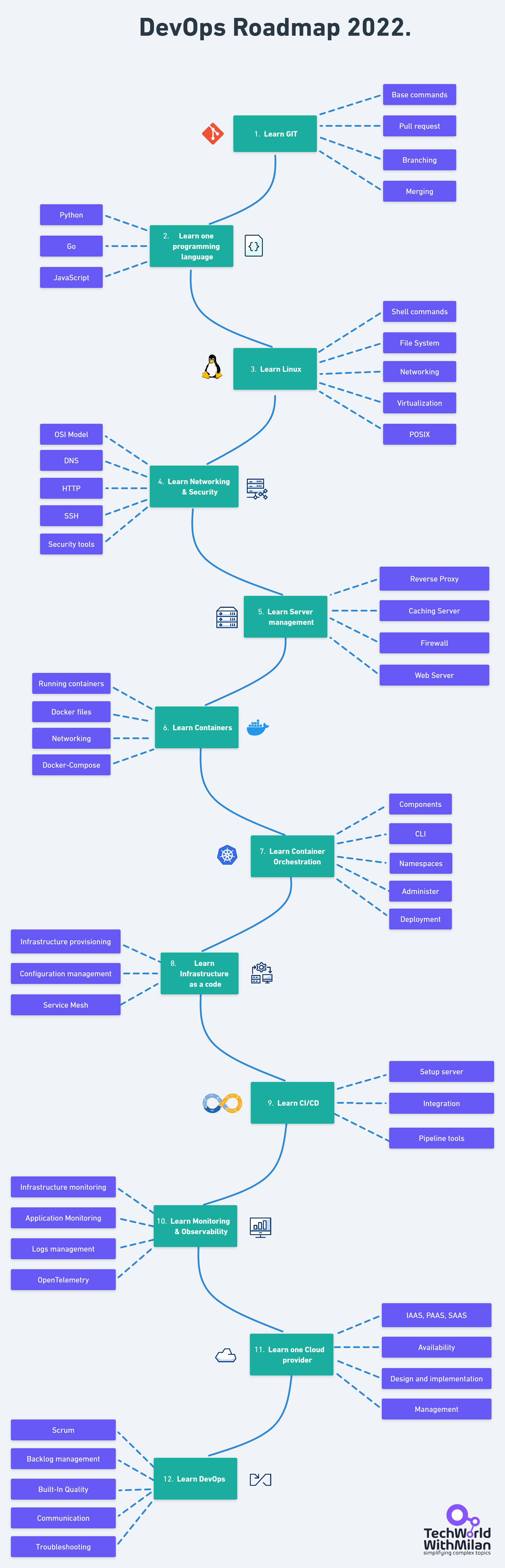 DevOps roadmap