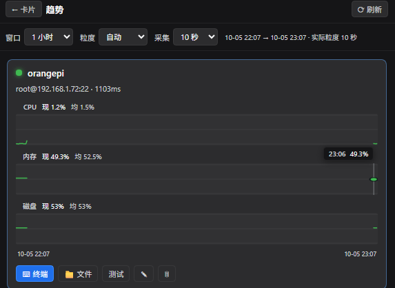 趋势视图:每机三张独立 CPU / 内存 / 磁盘图