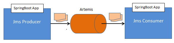 springboot-artemis-architecture