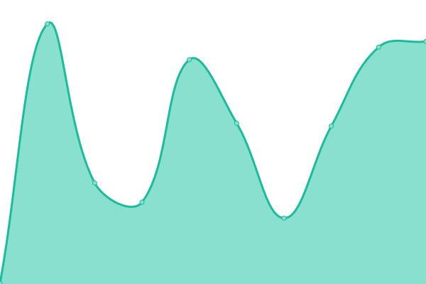 Response time graph