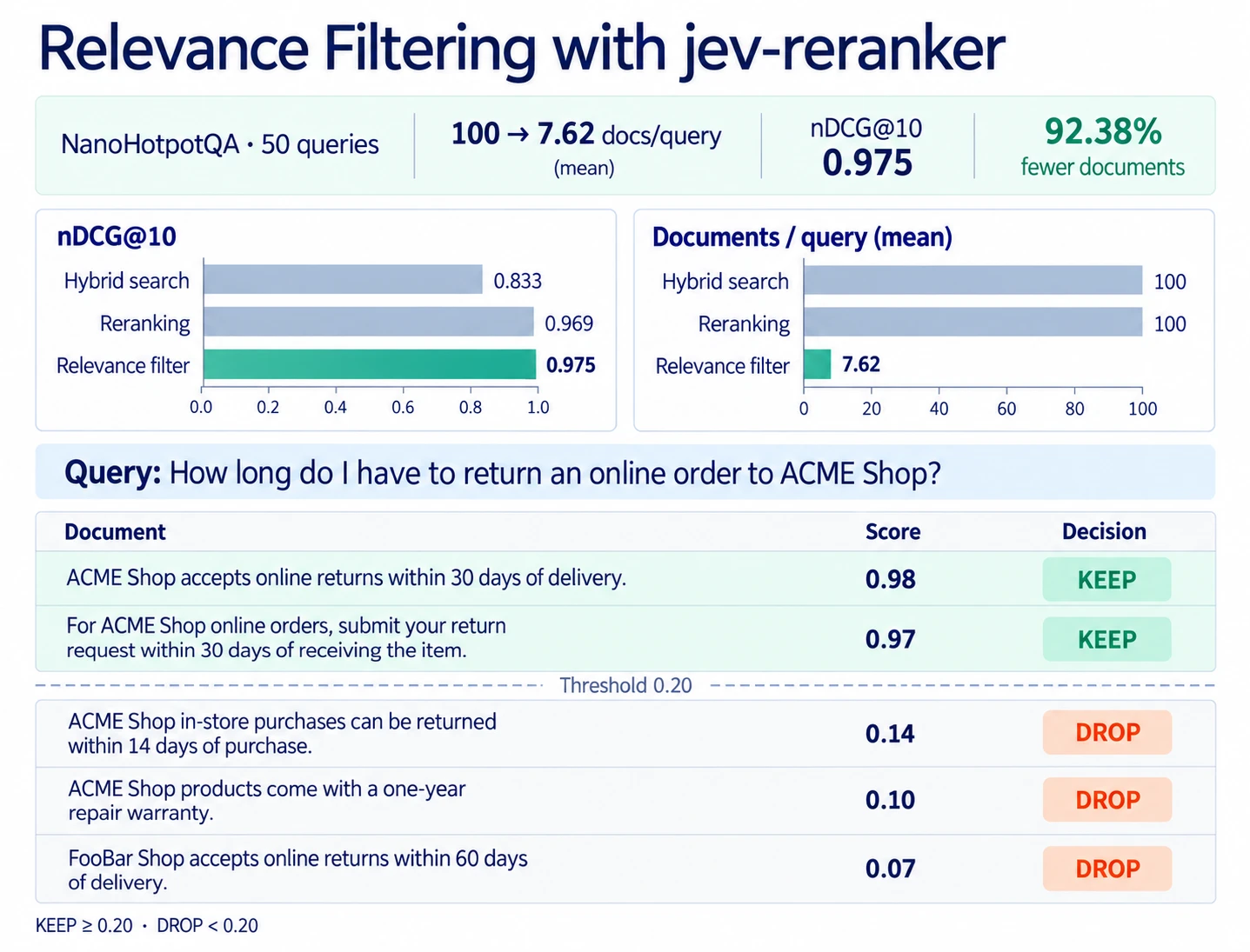 jev-reranker relevance filtering and performance comparison
