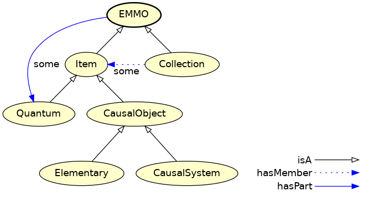 Figure 1. The EMMO top level.