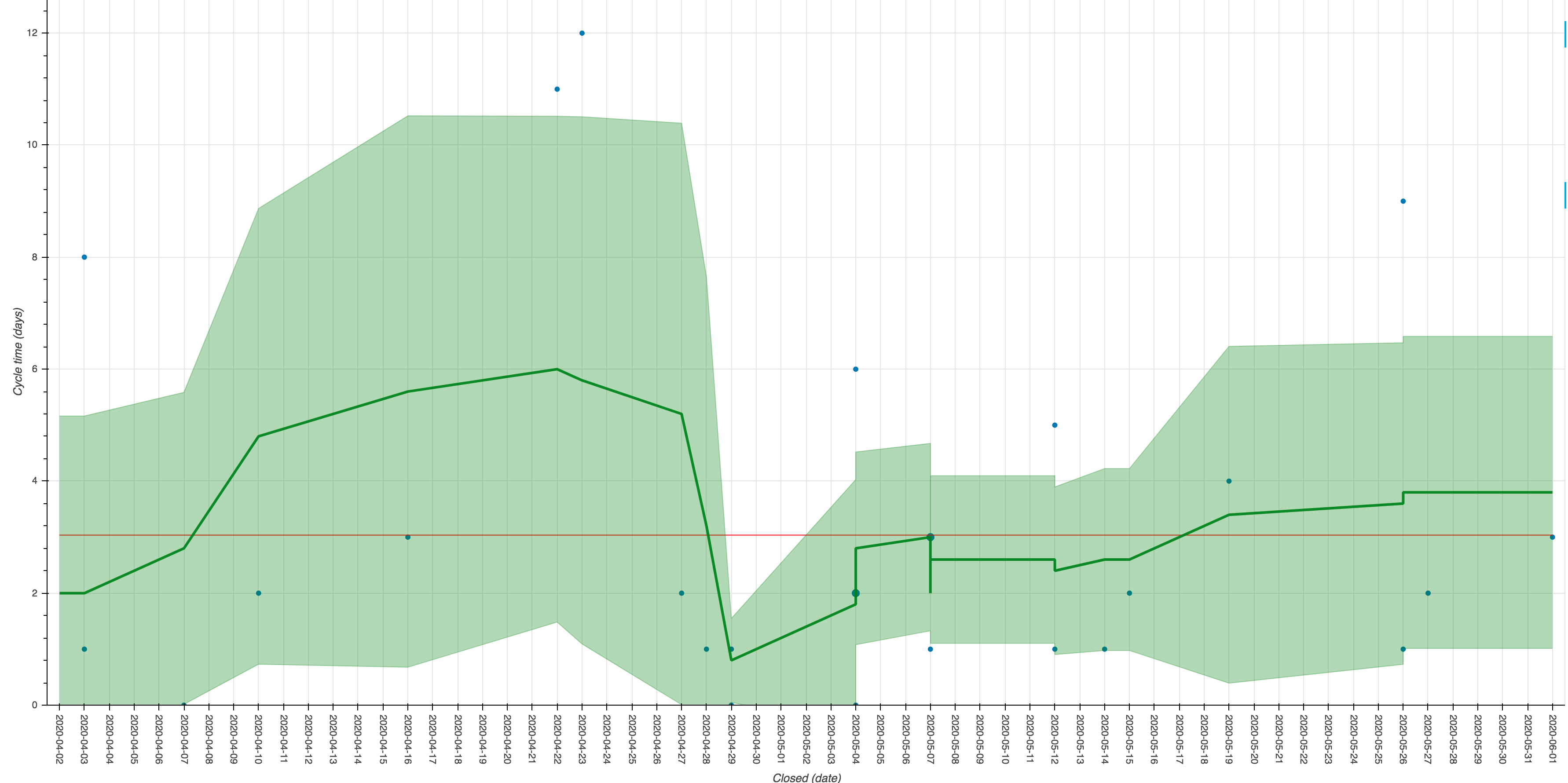 Example Control Chart for Q2 2020 showing individual cycle times, average cycle time, rolling average cycle time and standard deviation