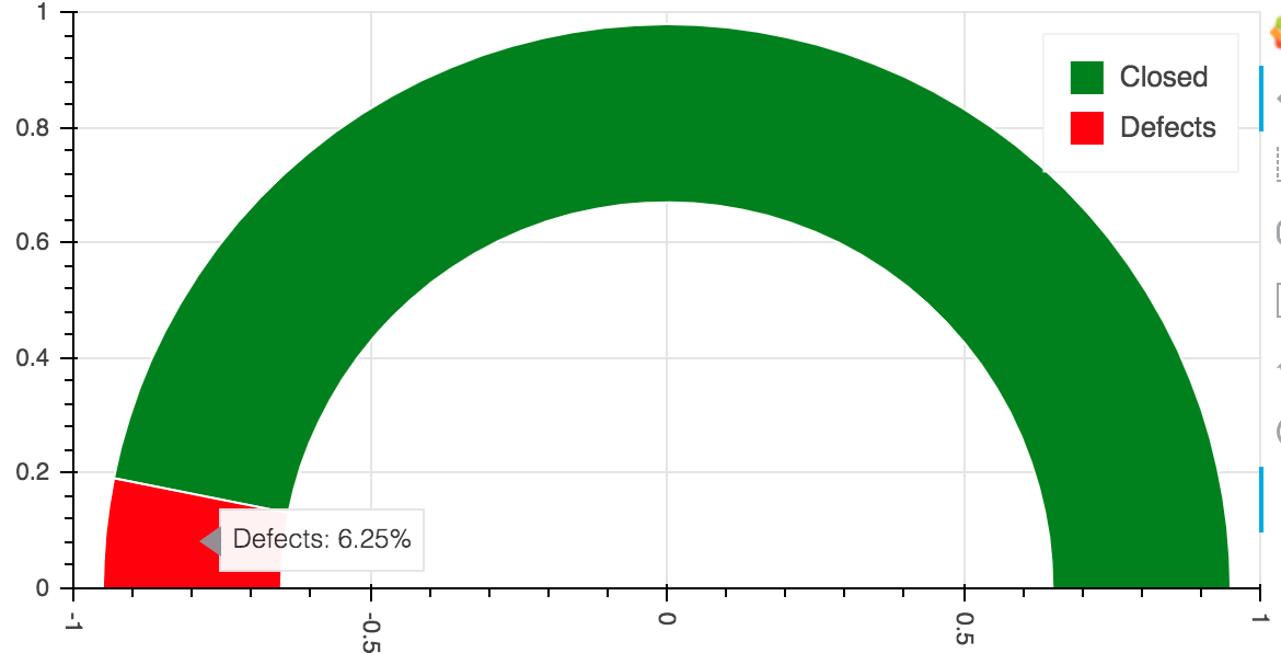 Example Defect Rate Chart for Q2 2020 showing the percentage of issues closed that subsequently had defects vs the remainder