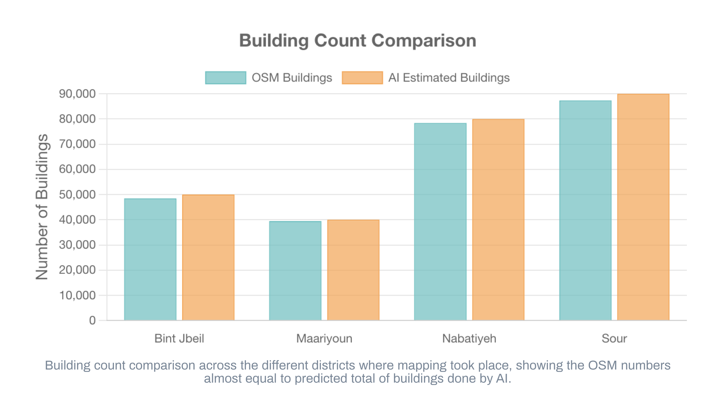 Bar chart comparing buidlign counts
