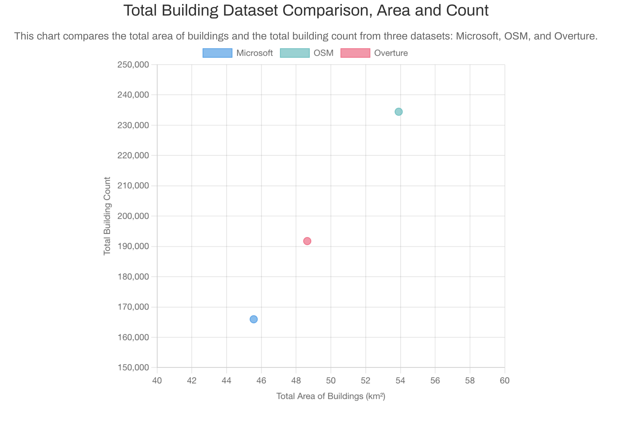 Graph comparing buidlign areas
