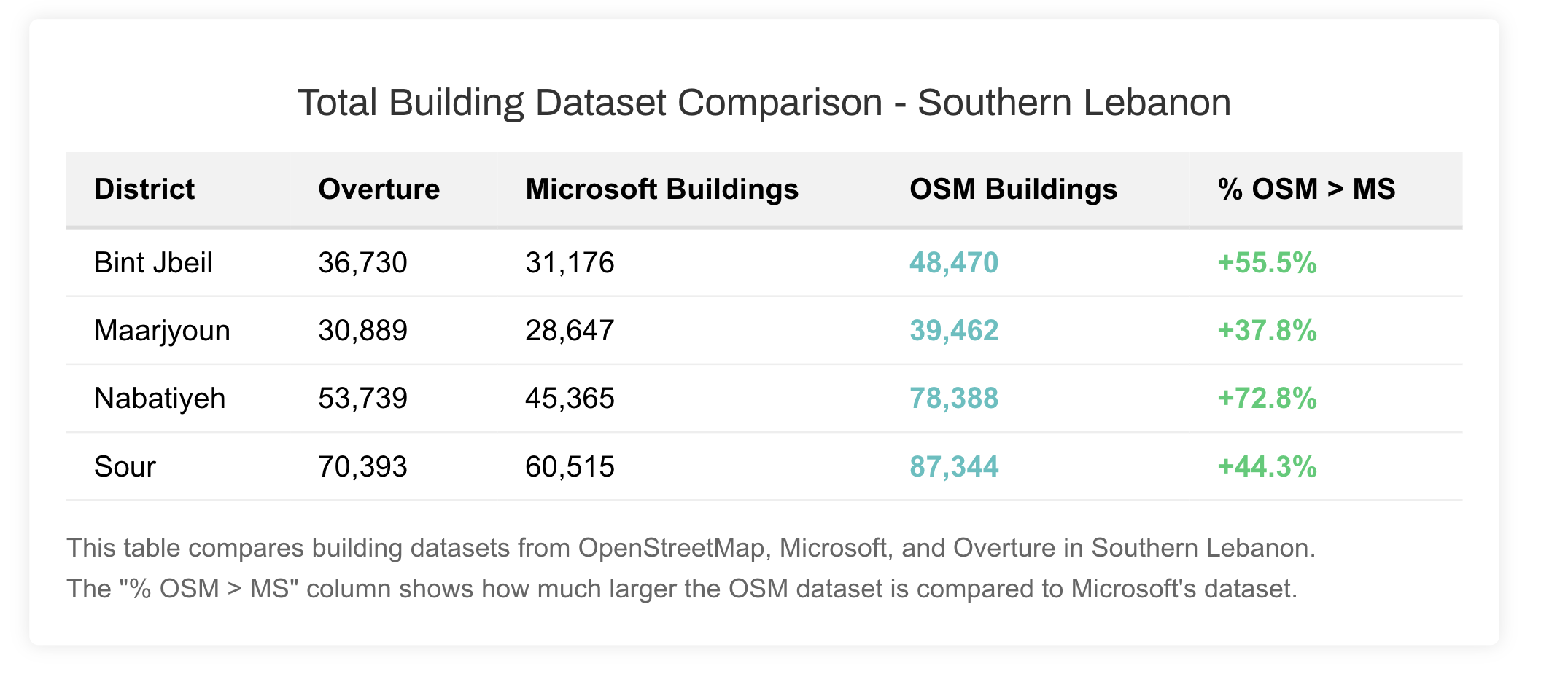 Table comparing buidlign counts