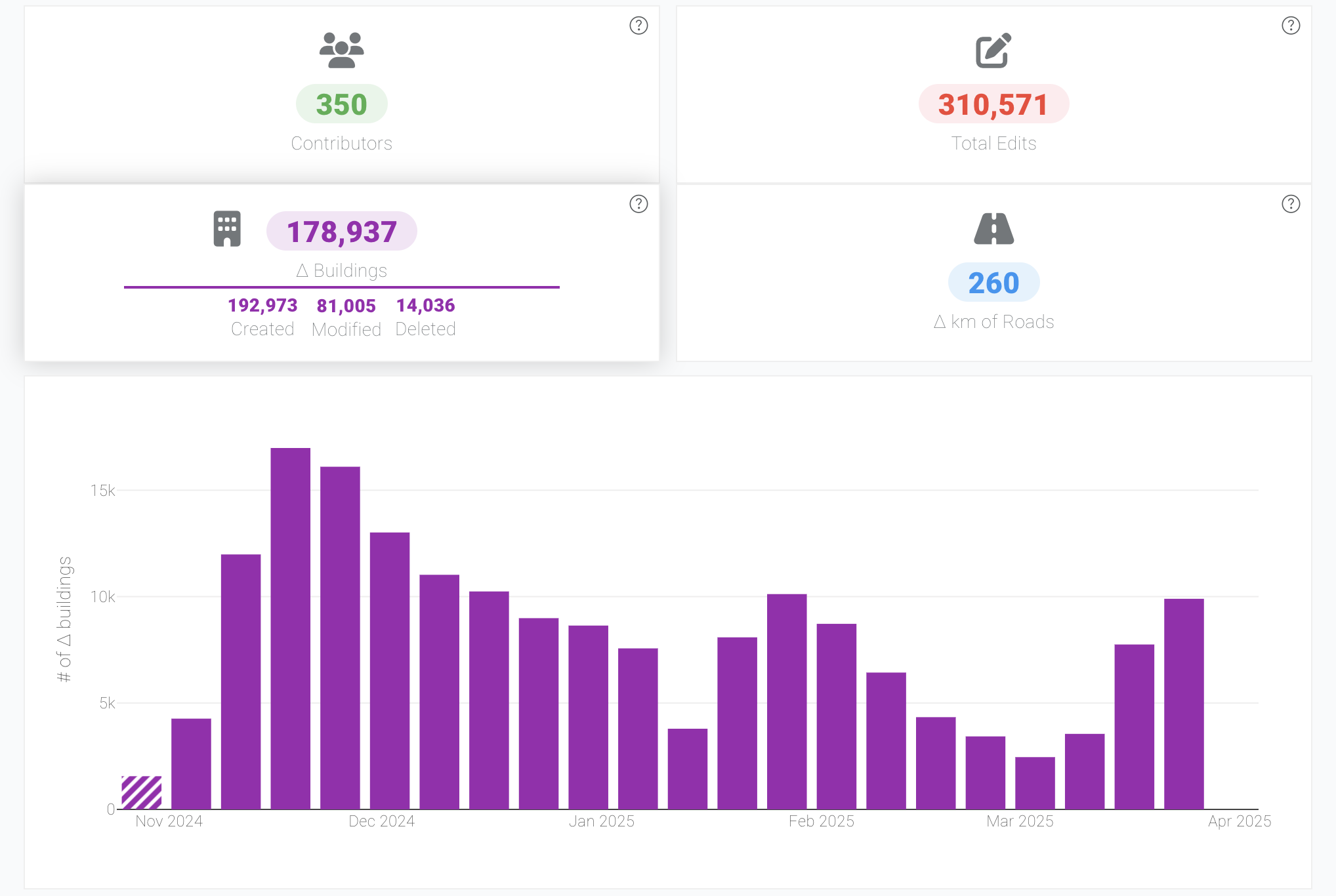 Ohsome Dashboard Lebanon Update 2024