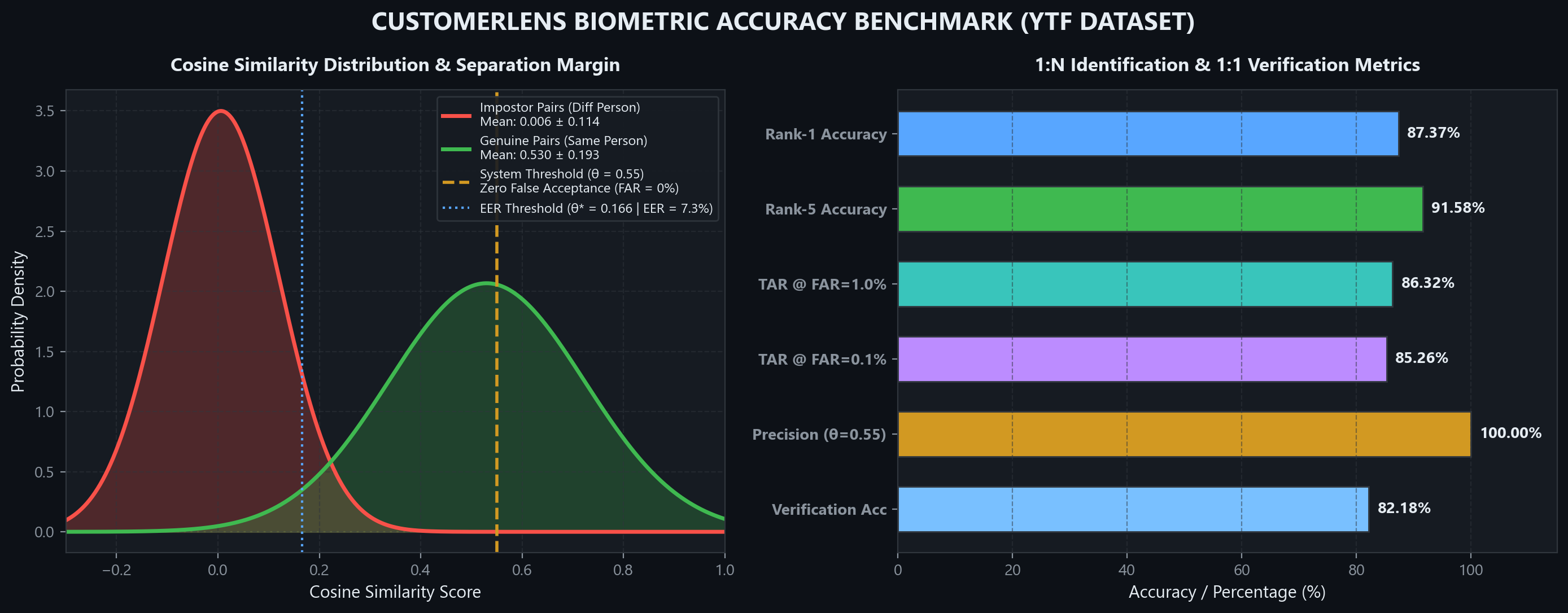 Empirical Benchmark Accuracy Curves across Degradation Conditions