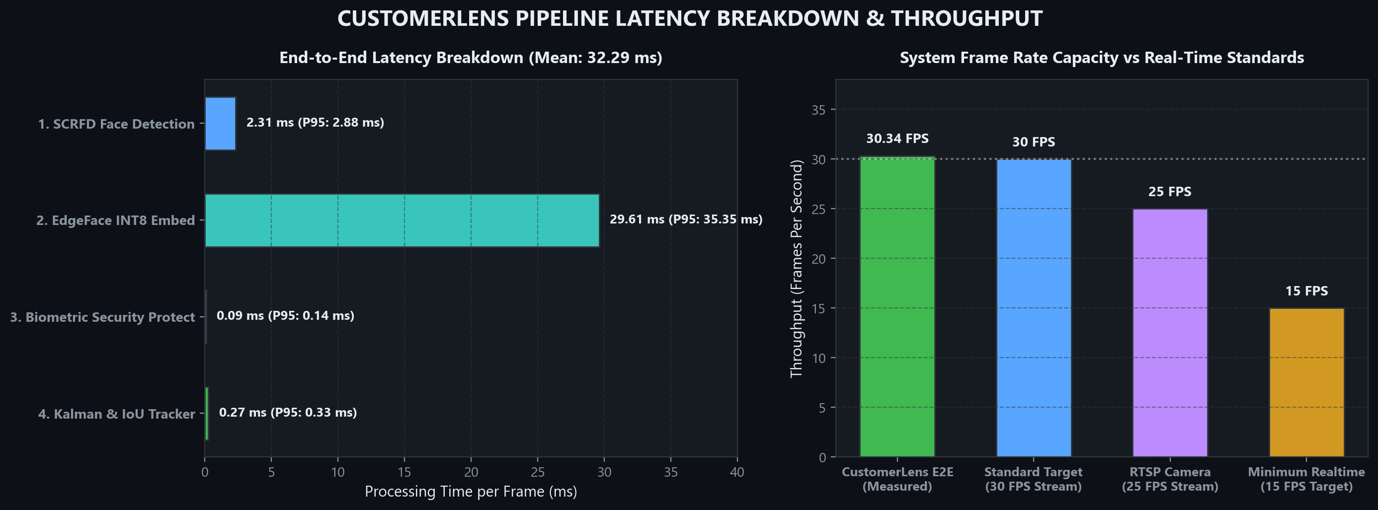 Production Vector Search Latency Distribution