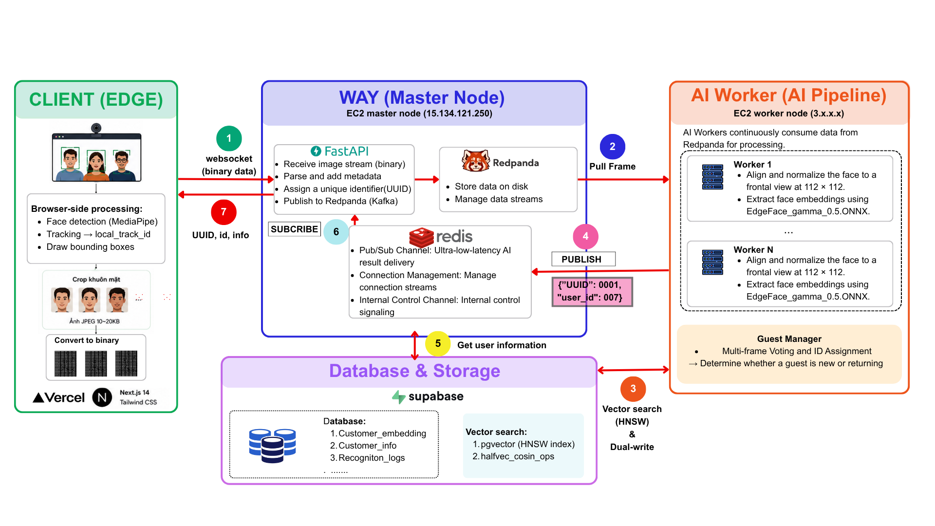 CustomerLens Processing Workflow & Distributed Architecture