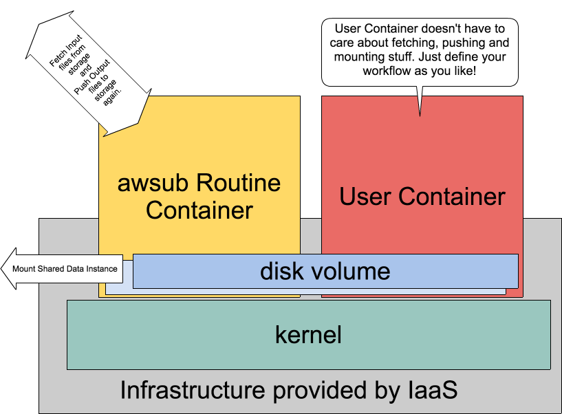 Containers Architecture