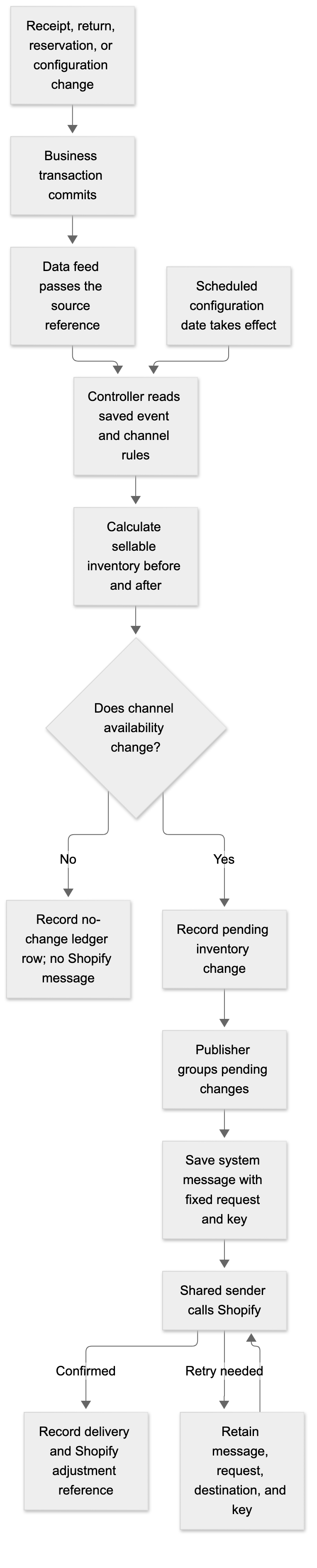 Shopify inventory publishing flow, from a committed source event through sellable quantity calculation, batching, delivery, and retry.