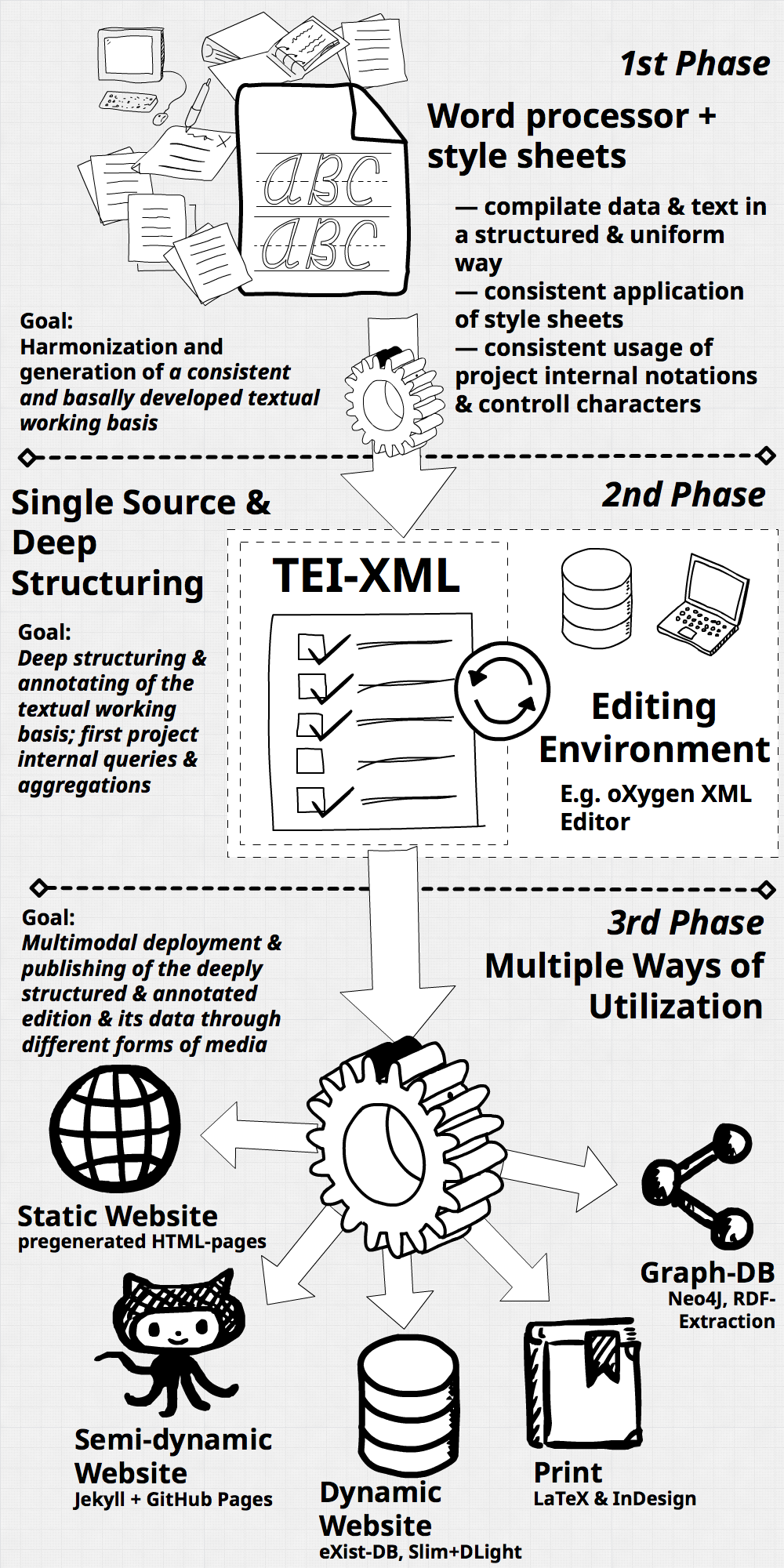Schematic diagram text processing to edition