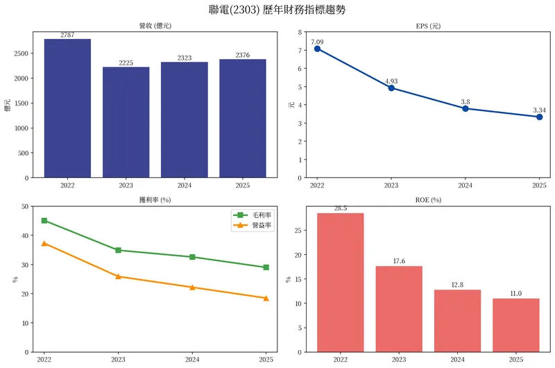 聯電2022至2025年財務指標趨勢圖，包含營收、EPS、毛利率、營益率、淨利率、ROE、ROA、負債比與自由現金流變化
