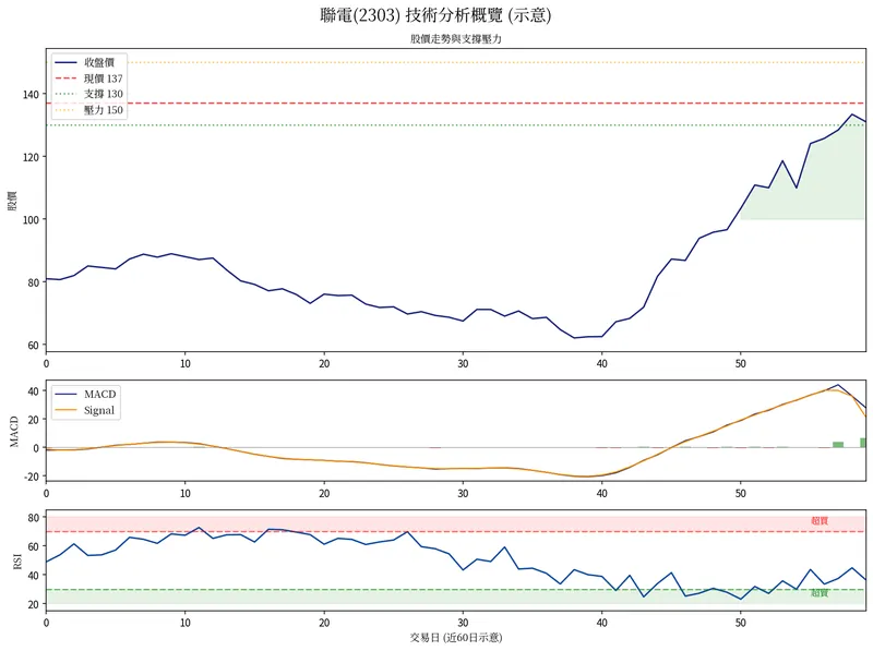 聯電技術分析圖，包含K線圖、成交量、MACD指標、RSI與KD指標的完整技術分析