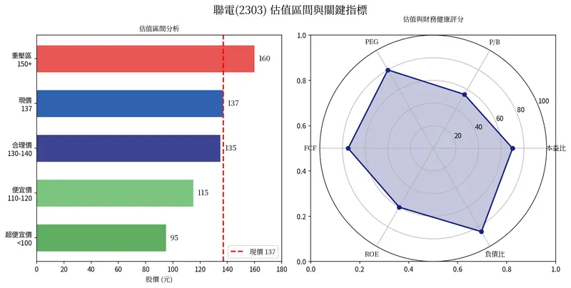 聯電估值區間分析圖，包含超便宜價、便宜價、合理價、重壓區等價格區間，以及技術指標評分雷達圖