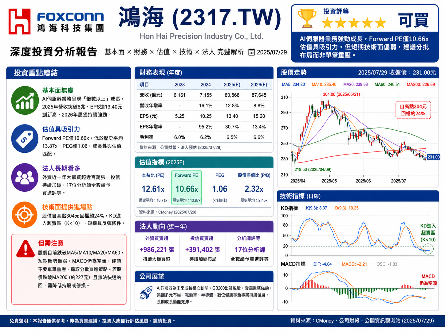 鴻海2317.TW投資分析封面圖，顯示投資評等、關鍵財務數據與操作建議摘要