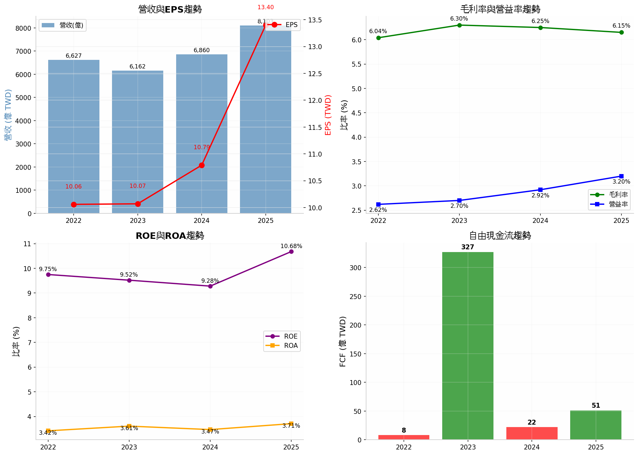 鴻海2022至2025年財務指標趨勢圖，包含營收、EPS、毛利率、營益率、淨利率、ROE、ROA、負債比與自由現金流變化