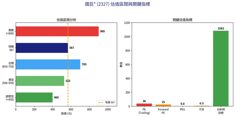 國巨*估值區間分析圖，包含超便宜價、便宜價、合理價、重壓區等價格區間，以及技術指標評分