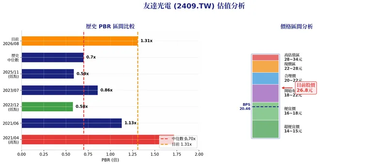 友達光電估值區間分析圖，包含超便宜價、便宜價、合理價、重壓區等價格區間，以及歷史PBR比較