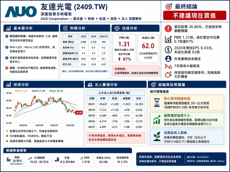 友達光電2409.TW投資分析封面圖，顯示投資評等、關鍵財務數據與操作建議摘要