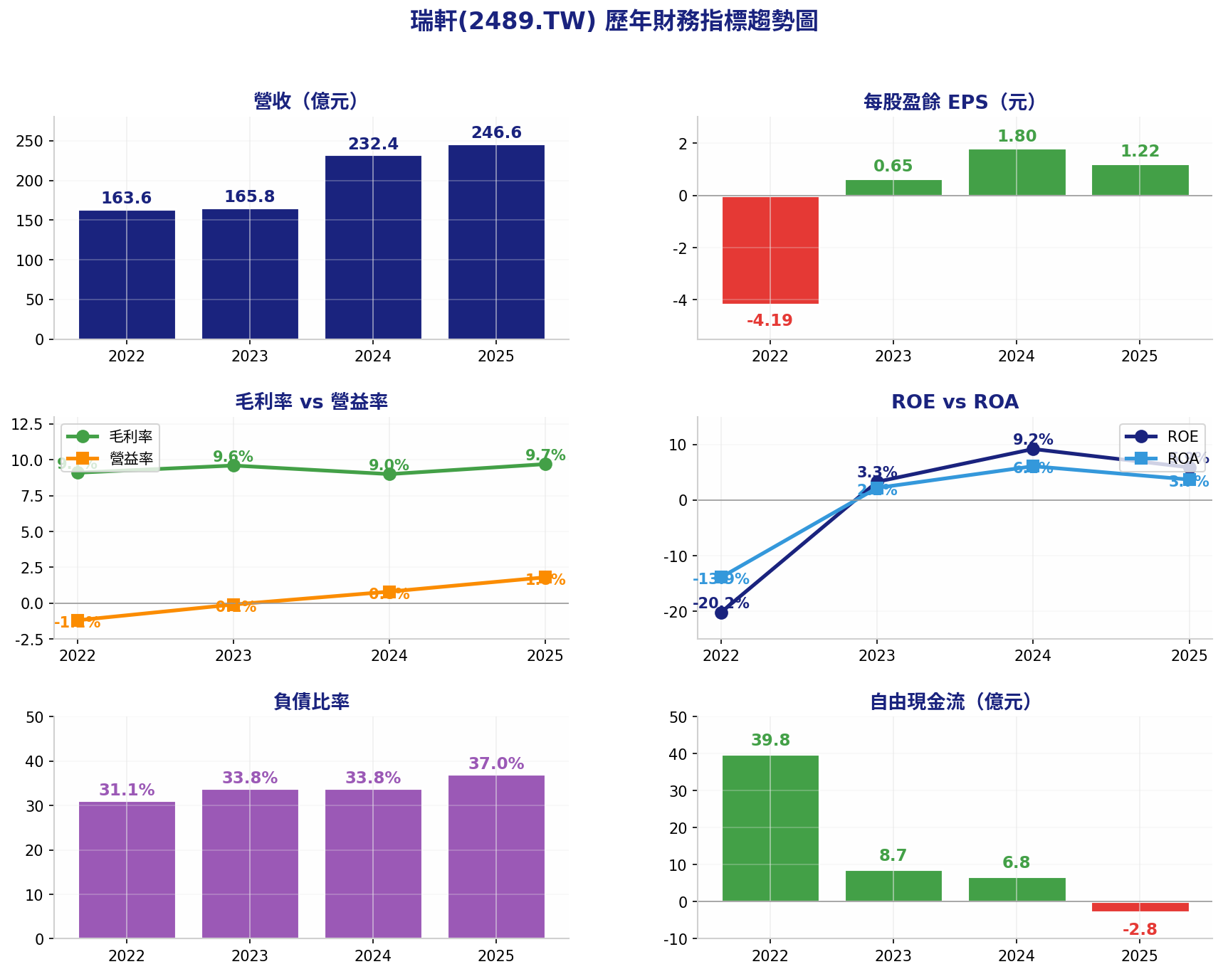 瑞軒2022至2025年財務指標趨勢圖，包含營收、EPS、毛利率、營益率、淨利率、ROE、ROA、負債比與自由現金流變化