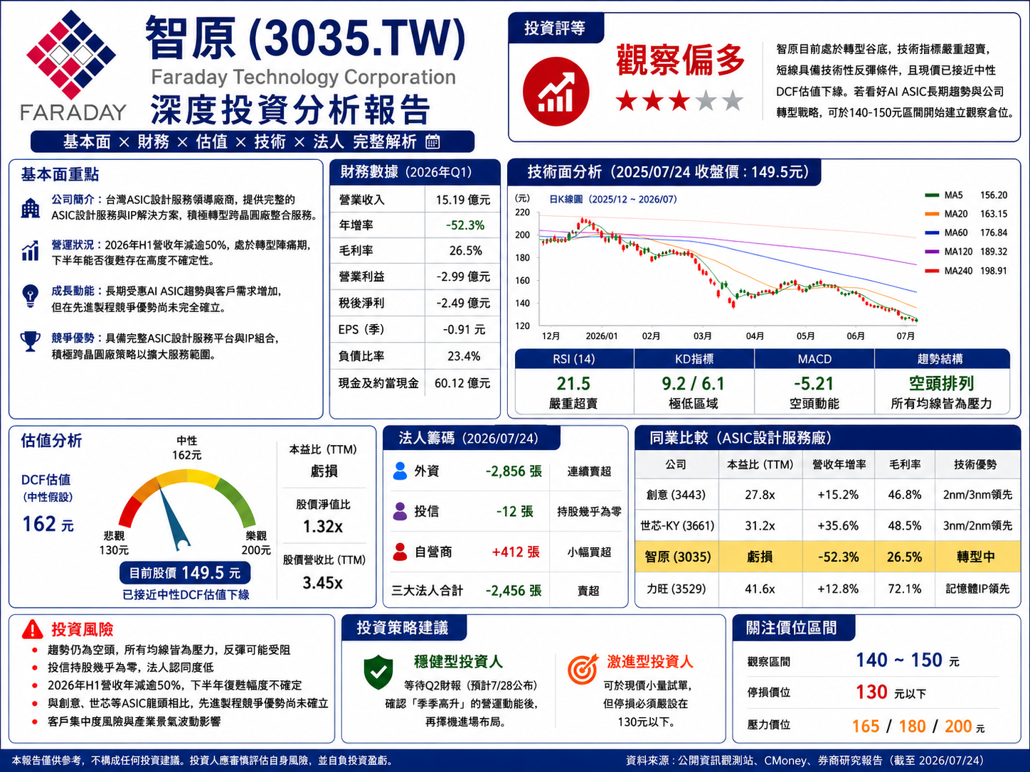 智原3035.TW投資分析封面圖，顯示投資評等、關鍵財務數據與操作建議摘要