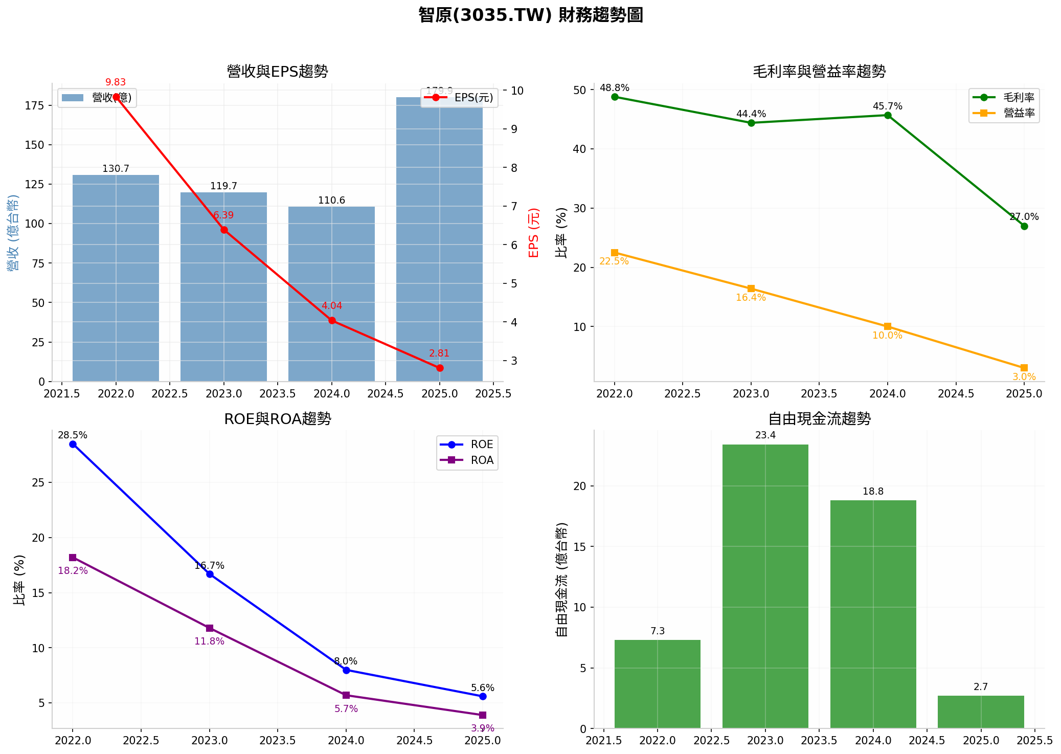 智原2022至2025年財務指標趨勢圖，包含營收、EPS、毛利率、營益率、ROE、ROA與自由現金流變化